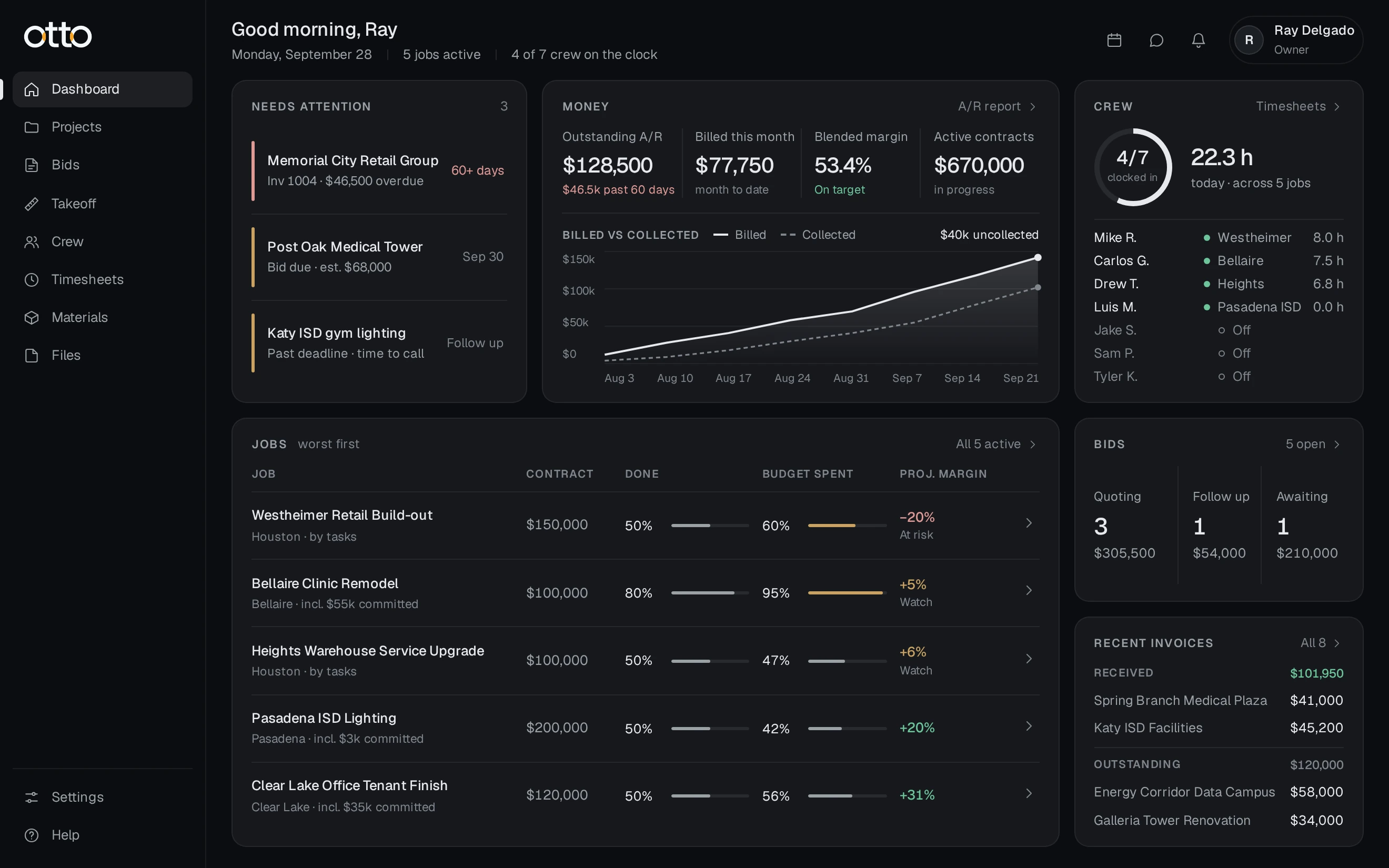 The Otto dashboard: jobs needing attention, money, crew on the clock, jobs ranked by projected margin, bids and recent invoices.